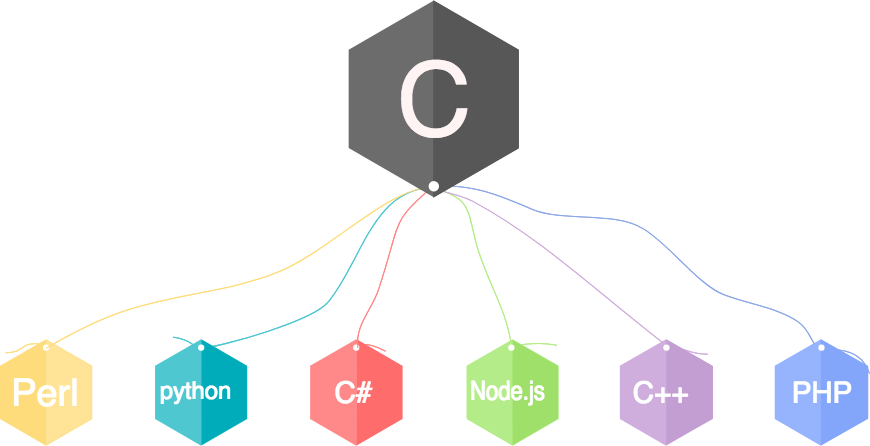 Derivatives of C language